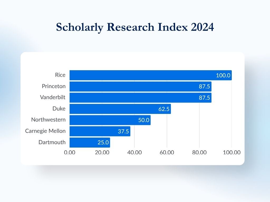 Scholarly Research Index 2025