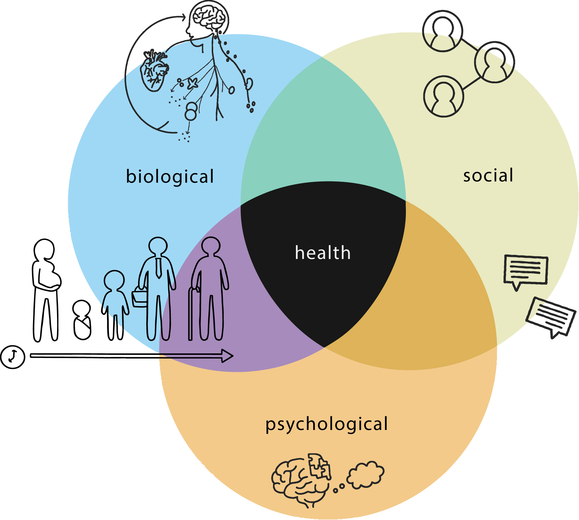 Its age. Health Psychology. Круги Эйлера в психологии. Круги Эйлера человек индивид личность. Psychology картинки.